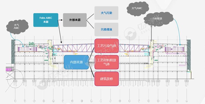 看不見的污染，看得見的危害丨AMC污染物控制方案