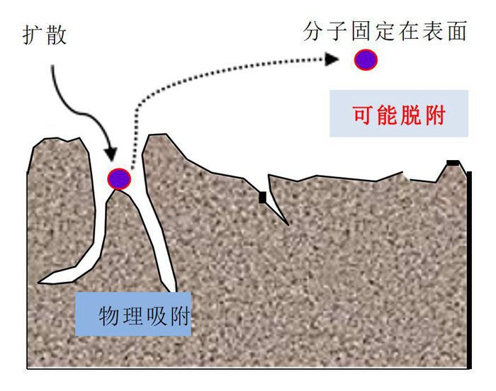 化學(xué)過(guò)濾器的吸附原理是什么？
