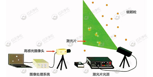 微粒子可視化系統(tǒng)--尋找問題來源，降低環(huán)境及產(chǎn)品中的顆粒物
