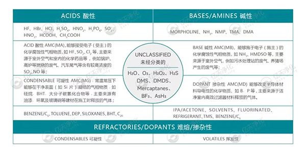 小小分子，大大危害！如何高效控制AMC污染物？